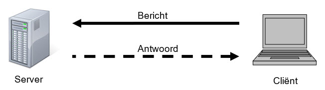 Schema communicatie